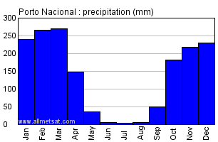 Porto Nacional, Tocantins Brazil Annual Precipitation Graph